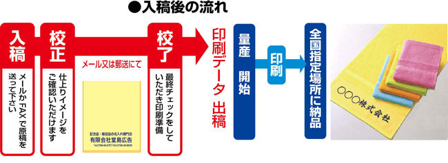 入稿後の流れ
